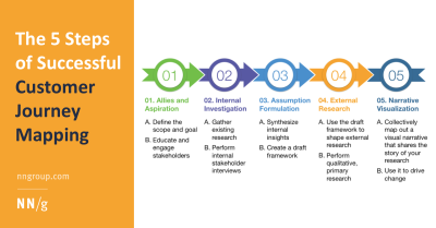 Imagem do post The 5 Steps of Successful Customer Journey Mapping