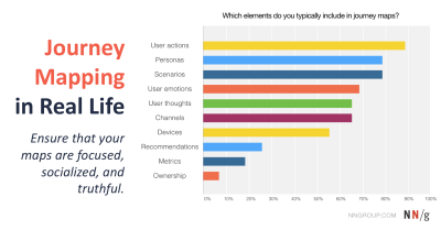 Imagem do post Journey Mapping in Real Life: A Survey of UX Practitioners