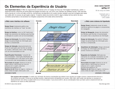 Imagem do post Os Elementos da Experiência do Usuário