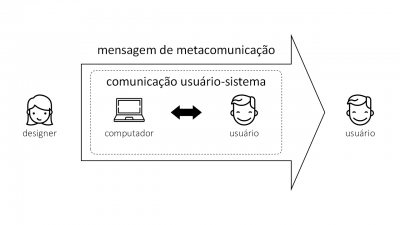 Imagem do post C26 - Engenharia semiótica