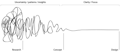 Imagem do post That Squiggle of the Design Process